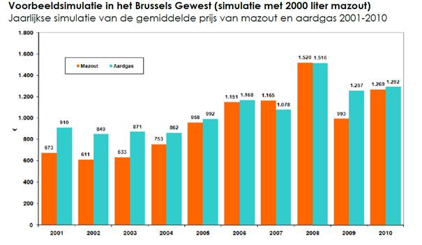 10 jaren vergelijking stookolie versus gas